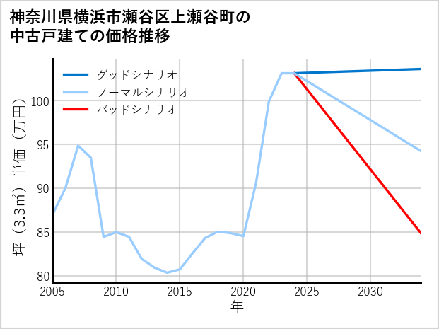 神奈川県横浜市瀬谷区上瀬谷町の中古戸建て価格推移