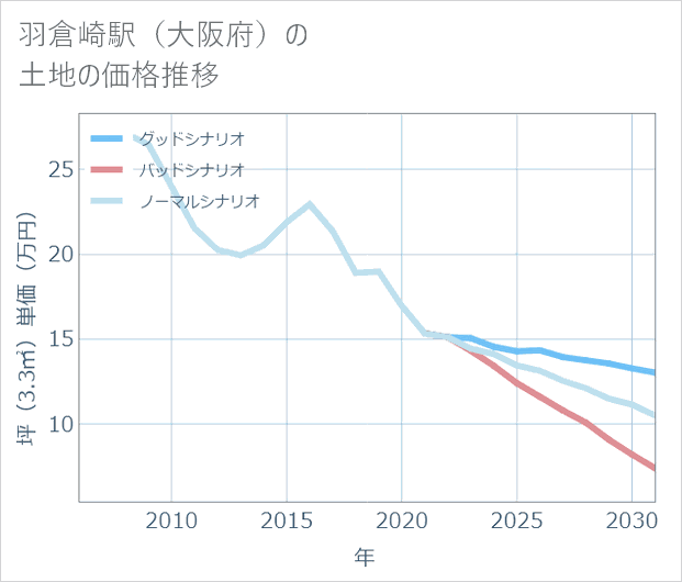 羽倉崎駅(大阪府)の土地価格推移