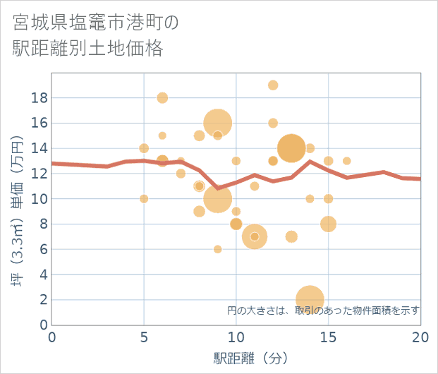 宮城県塩竈市港町の徒歩距離別の土地坪単価