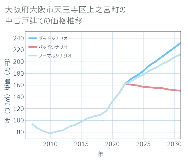 大阪府大阪市天王寺区上之宮町の中古戸建て価格推移
