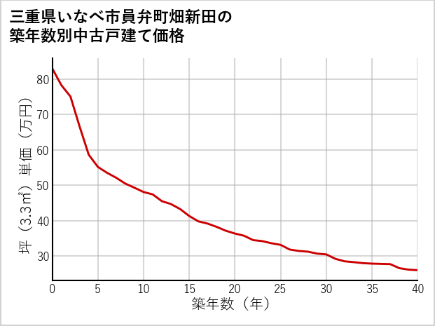三重県いなべ市員弁町畑新田の築年数別の中古戸建て坪単価