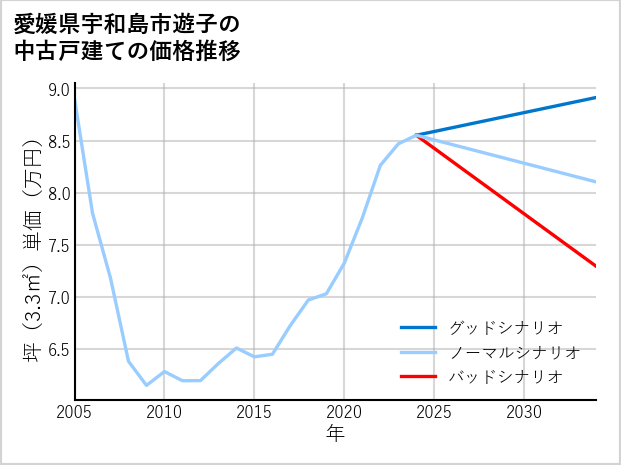 愛媛県宇和島市遊子の中古戸建て価格推移