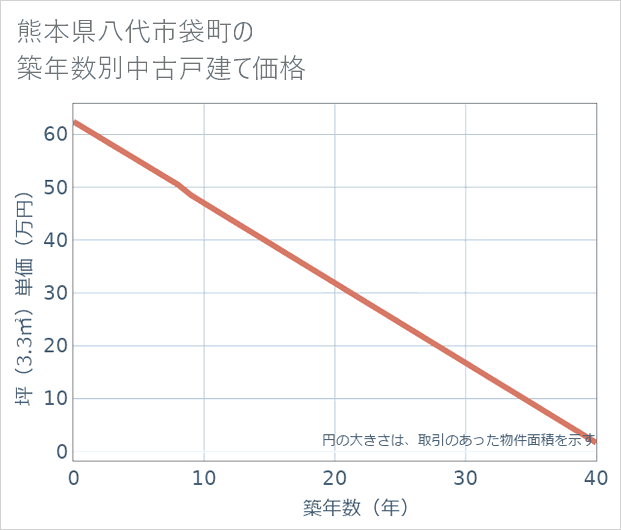 熊本県八代市袋町の築年数別の中古戸建て坪単価