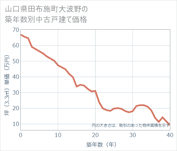 山口県田布施町大波野の築年数別の中古戸建て坪単価