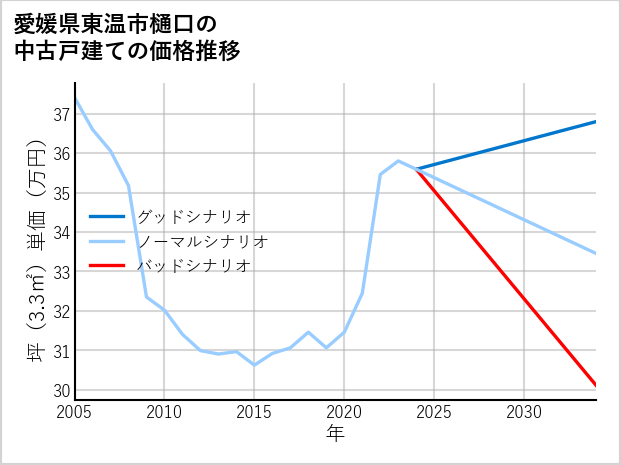 愛媛県東温市樋口の中古戸建て価格推移