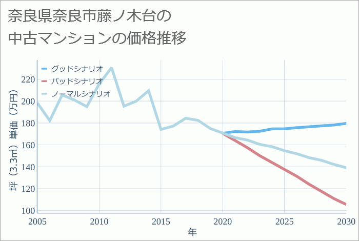 奈良県奈良市藤ノ木台の中古マンション価格推移