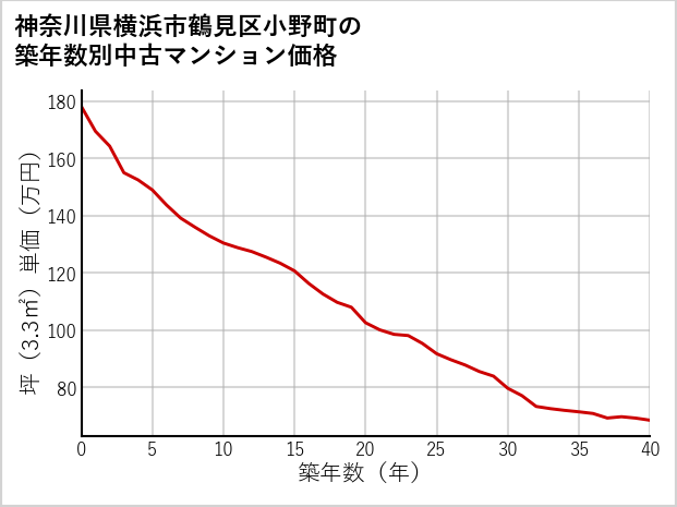 神奈川県横浜市鶴見区小野町の築年数別の中古マンション坪単価