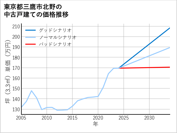 東京都三鷹市北野の中古戸建て価格推移