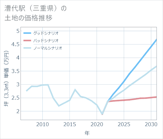 漕代駅(三重県)の土地価格推移