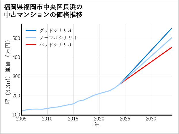 福岡県福岡市中央区長浜の中古マンション価格推移