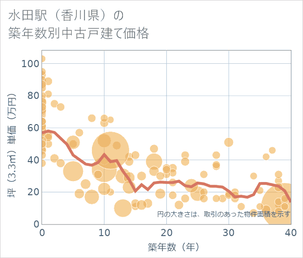 水田駅(香川県)の築年数別の中古戸建て坪単価