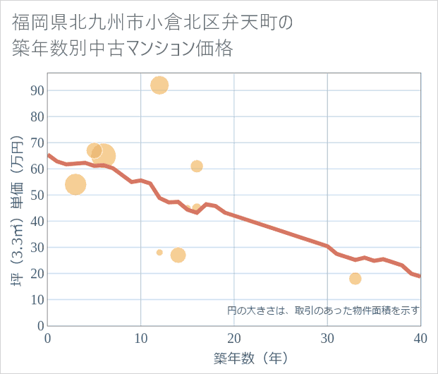 福岡県北九州市小倉北区弁天町の築年数別の中古マンション坪単価