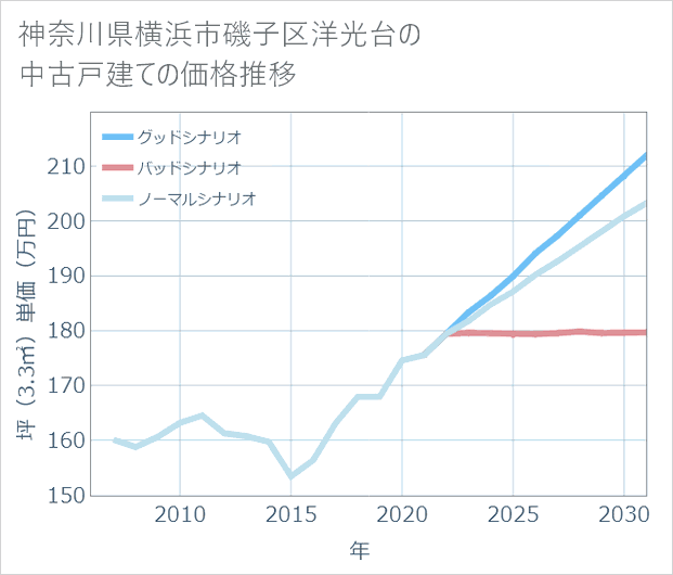 神奈川県横浜市磯子区洋光台の中古戸建て価格推移