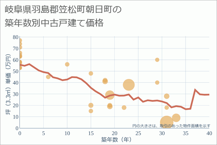 岐阜県羽島郡笠松町朝日町の築年数別の中古戸建て坪単価