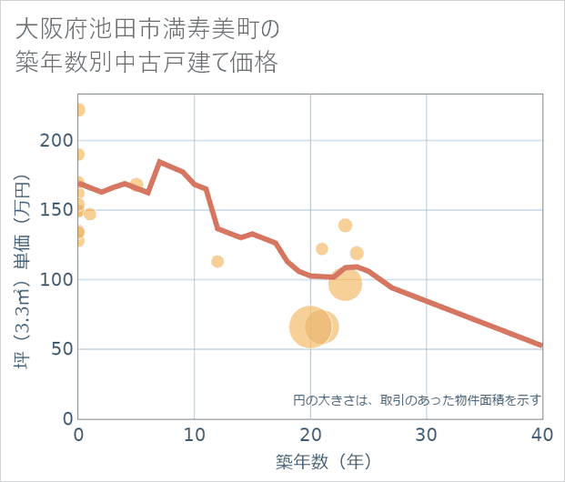 大阪府池田市満寿美町の築年数別の中古戸建て坪単価