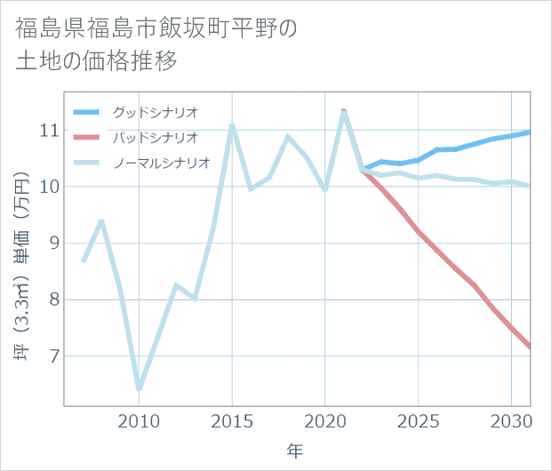 福島県福島市飯坂町平野の土地価格推移