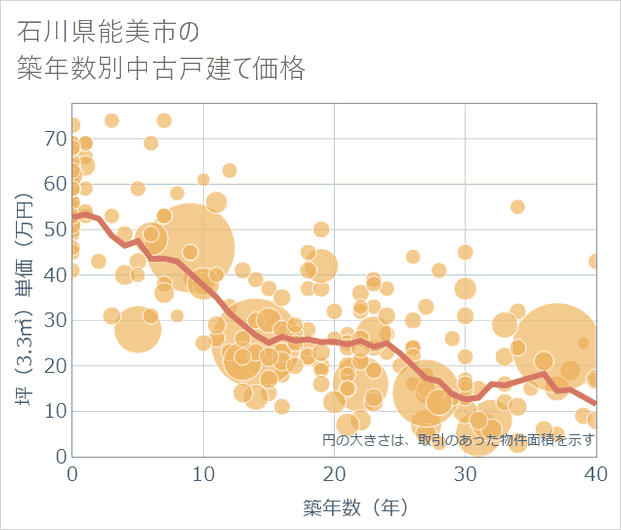 石川県能美市の築年数別の中古戸建て坪単価