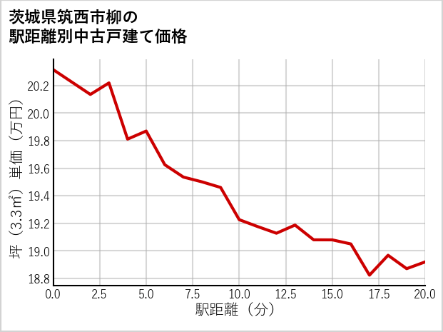 茨城県筑西市柳の徒歩距離別の中古戸建て坪単価