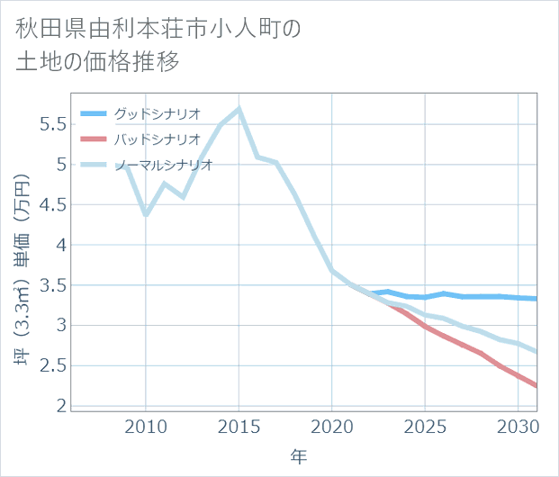 秋田県由利本荘市小人町の土地価格推移