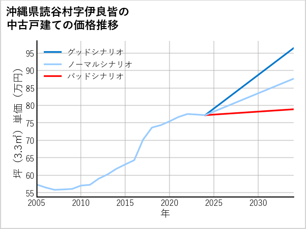 沖縄県読谷村伊良皆の中古戸建て価格推移