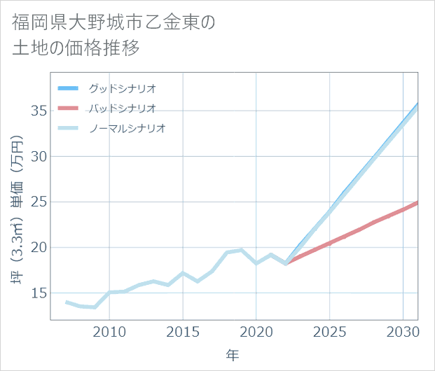福岡県大野城市乙金東の土地価格推移