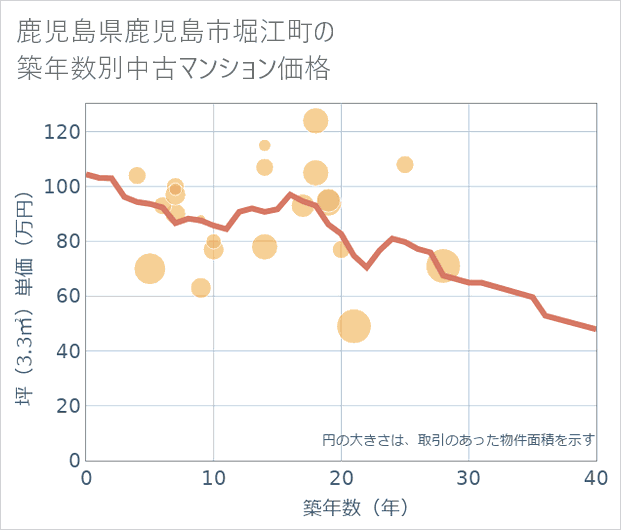 鹿児島県鹿児島市堀江町の築年数別の中古マンション坪単価