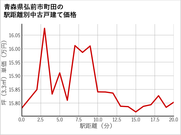 青森県弘前市町田の徒歩距離別の中古戸建て坪単価