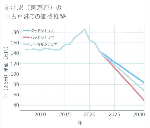 赤羽駅(東京都)の中古戸建て価格推移