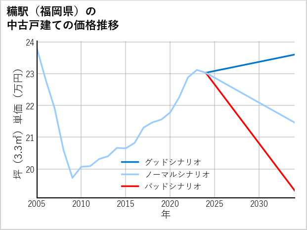 糒駅（福岡県）の中古戸建て価格推移