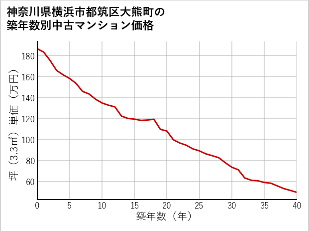 神奈川県横浜市都筑区大熊町の築年数別の中古マンション坪単価