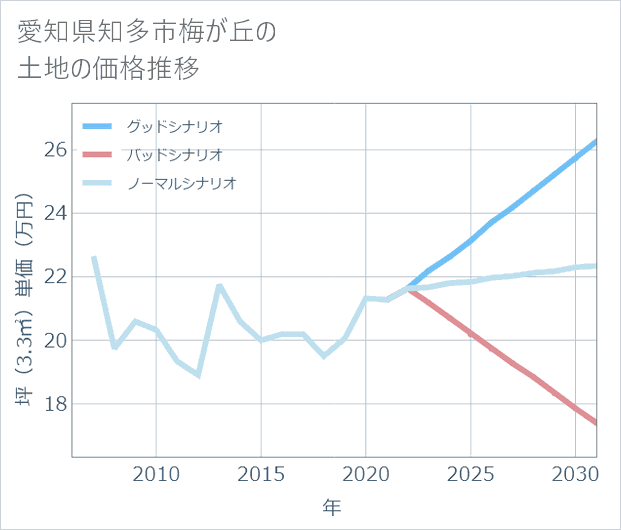 愛知県知多市梅が丘の土地価格推移