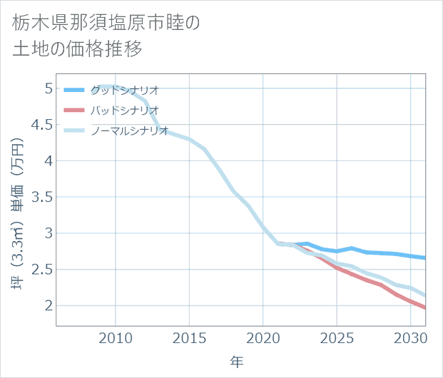 栃木県那須塩原市睦の土地価格推移