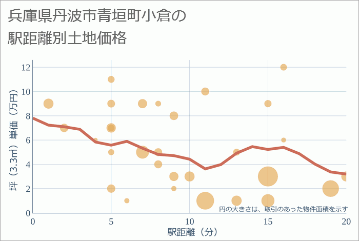 兵庫県丹波市青垣町小倉の徒歩距離別の土地坪単価