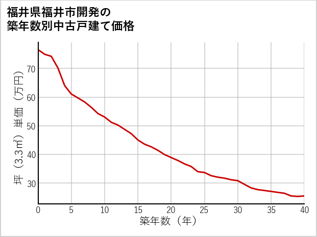 福井県福井市開発の築年数別の中古戸建て坪単価