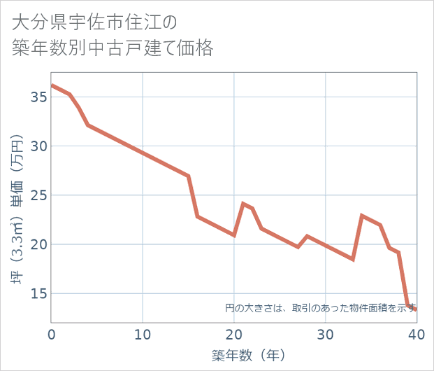 大分県宇佐市住江の築年数別の中古戸建て坪単価