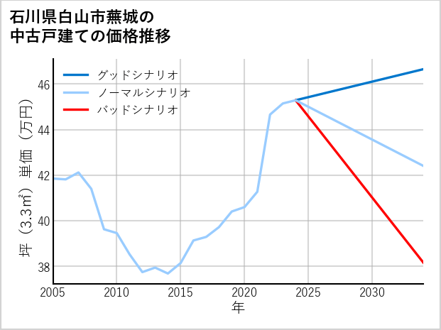 石川県白山市蕪城の中古戸建て価格推移