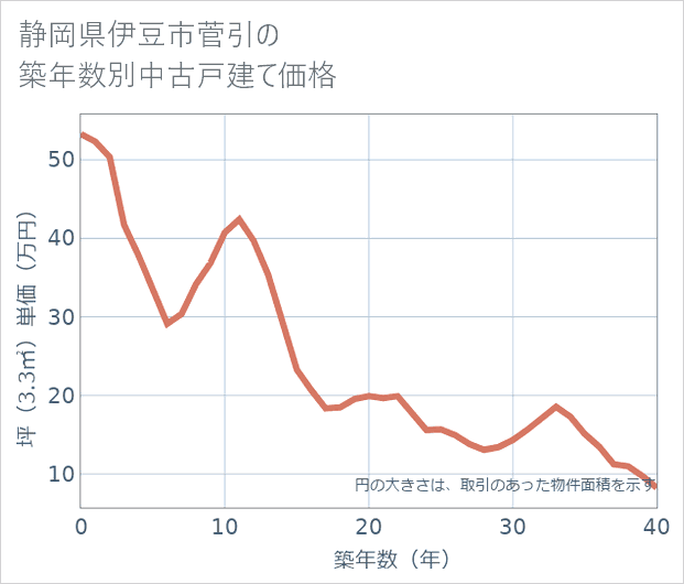 静岡県伊豆市菅引の築年数別の中古戸建て坪単価