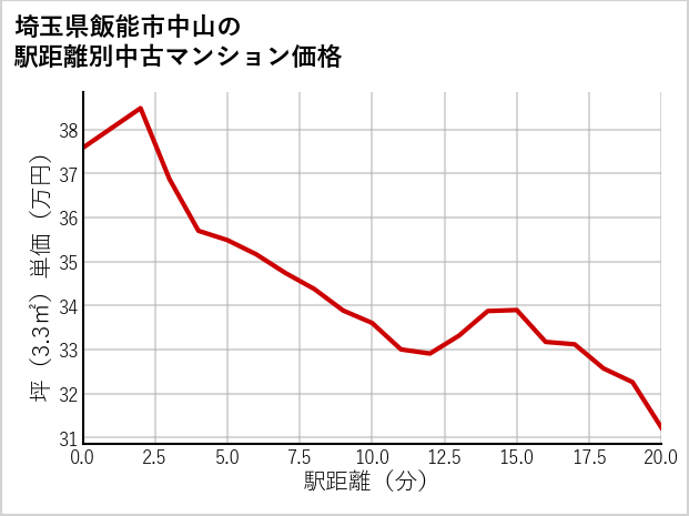 埼玉県飯能市中山の徒歩距離別の中古マンション坪単価