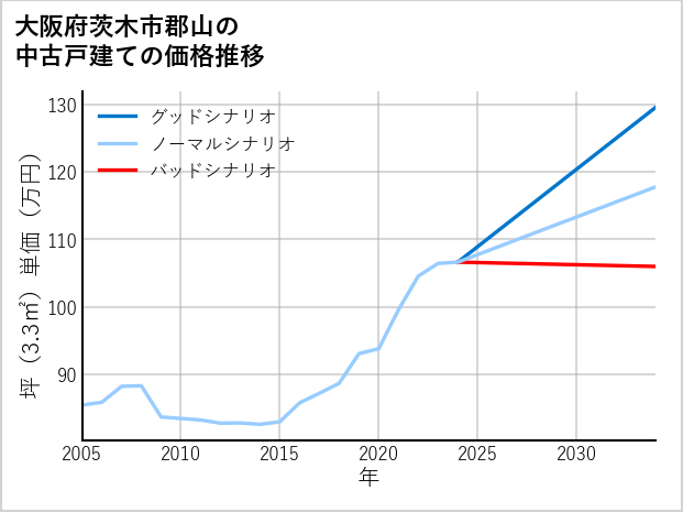 大阪府茨木市郡山の中古戸建て価格推移