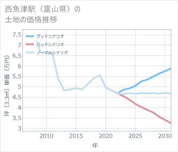 西魚津駅(富山県)の土地価格推移