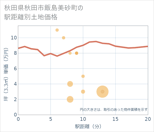 秋田県秋田市飯島美砂町の徒歩距離別の土地坪単価