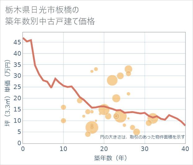栃木県日光市板橋の築年数別の中古戸建て坪単価