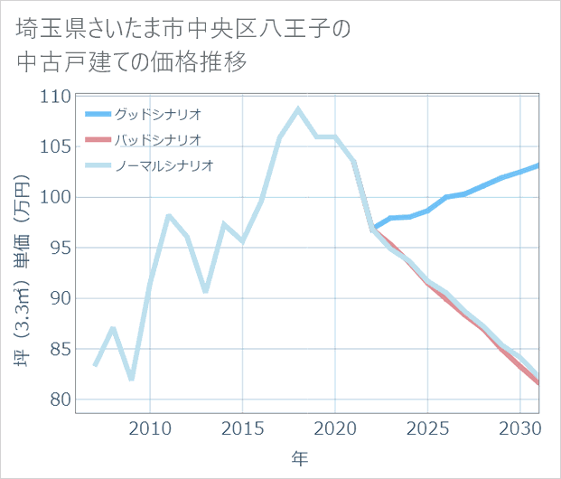 埼玉県さいたま市中央区八王子の中古戸建て価格推移