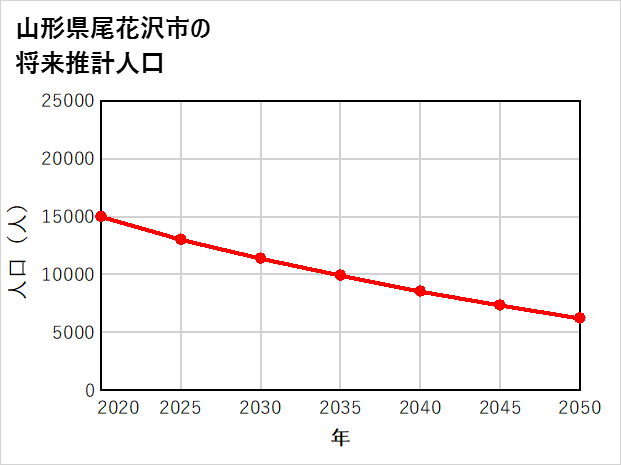 尾花沢市の将来推計人口