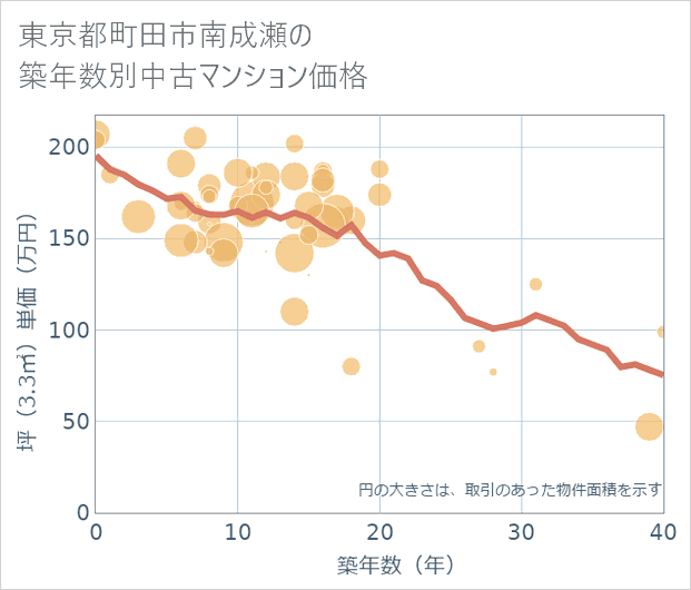 東京都町田市南成瀬の築年数別の中古マンション坪単価