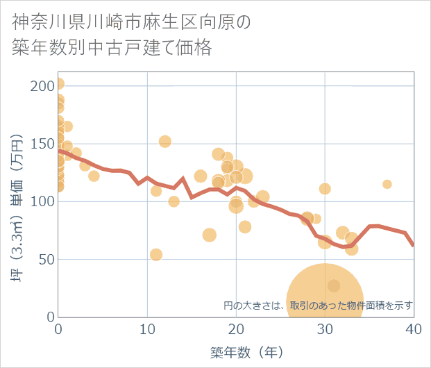 神奈川県川崎市麻生区向原の築年数別の中古戸建て坪単価