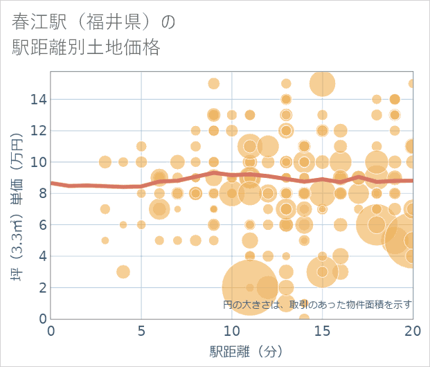 春江駅(福井県)の徒歩距離別の土地坪単価