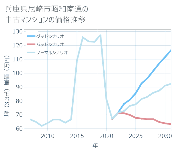 兵庫県尼崎市昭和南通の中古マンション価格推移