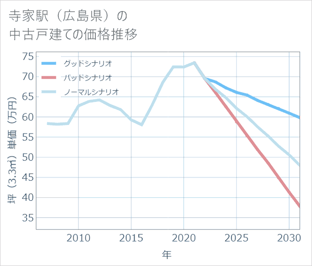 寺家駅（広島県）の中古戸建て価格推移