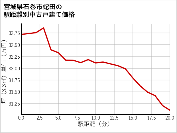 宮城県石巻市蛇田の徒歩距離別の中古戸建て坪単価
